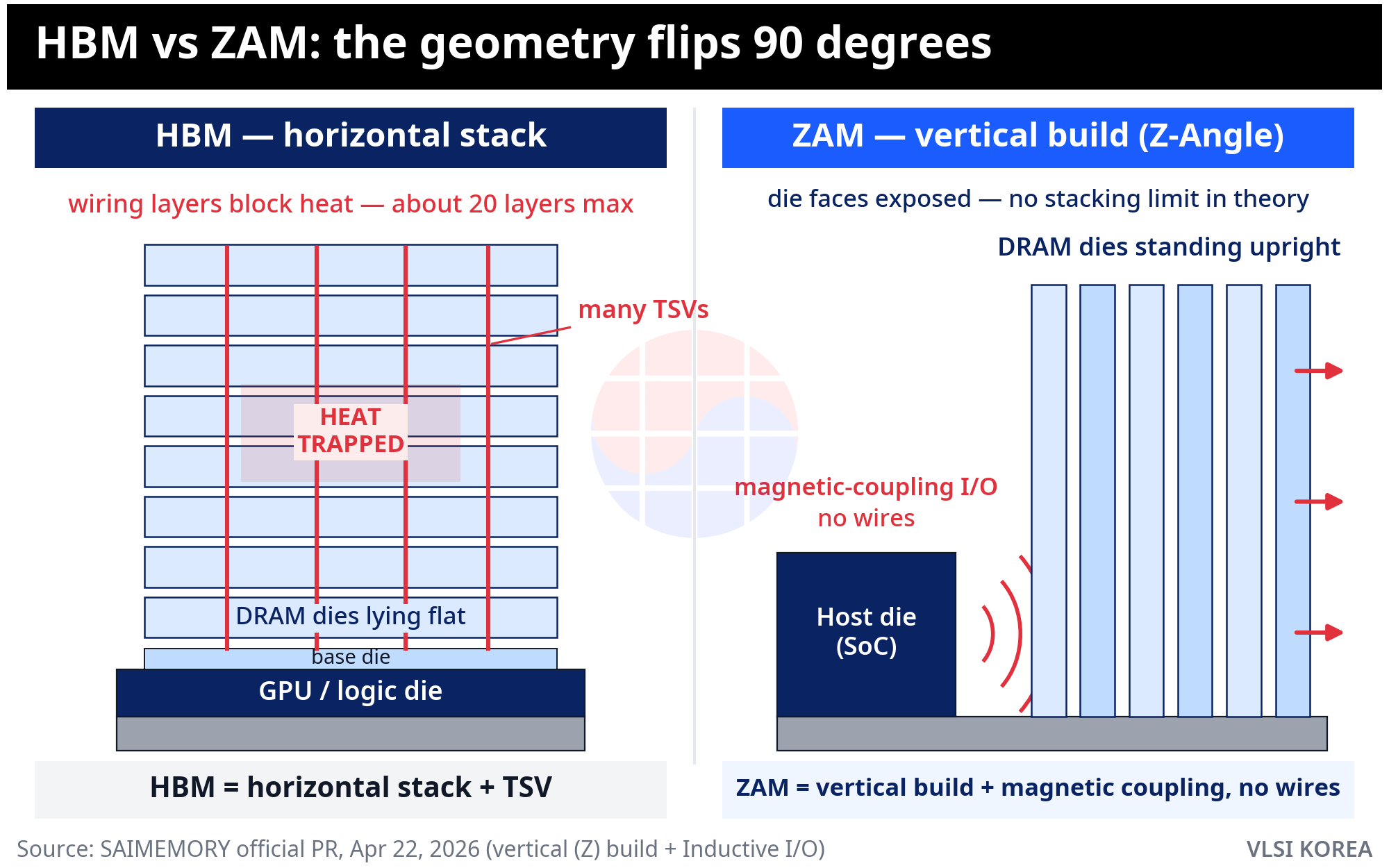HBM horizontal stack and TSV versus ZAM vertical build and magnetic coupling