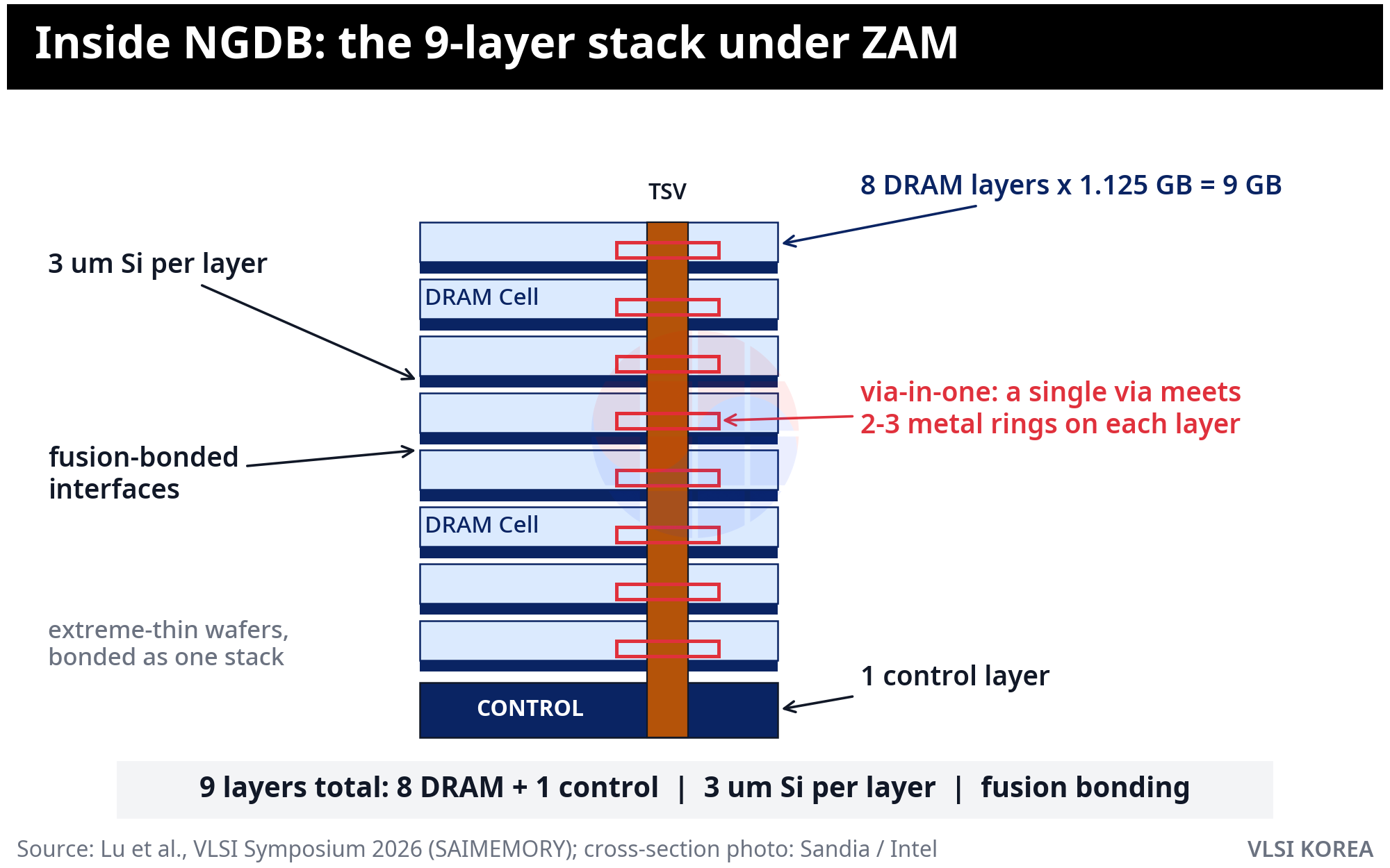Inside NGDB nine layer stack diagram